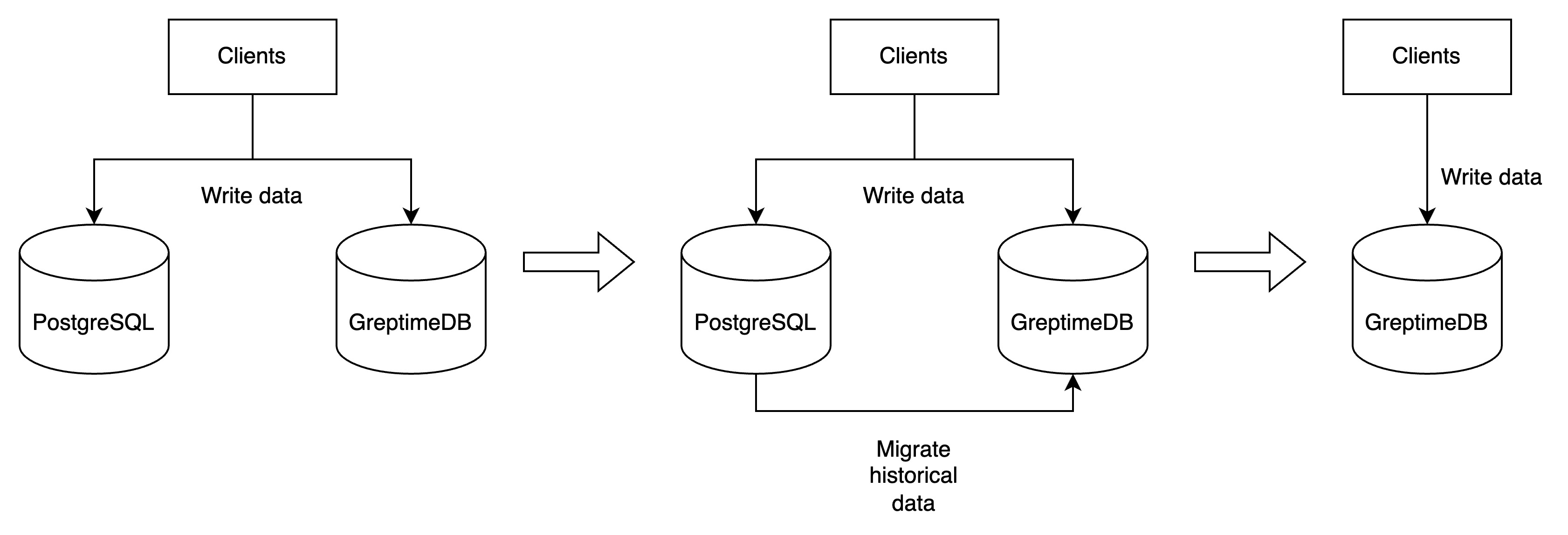 migrate postgresql data steps